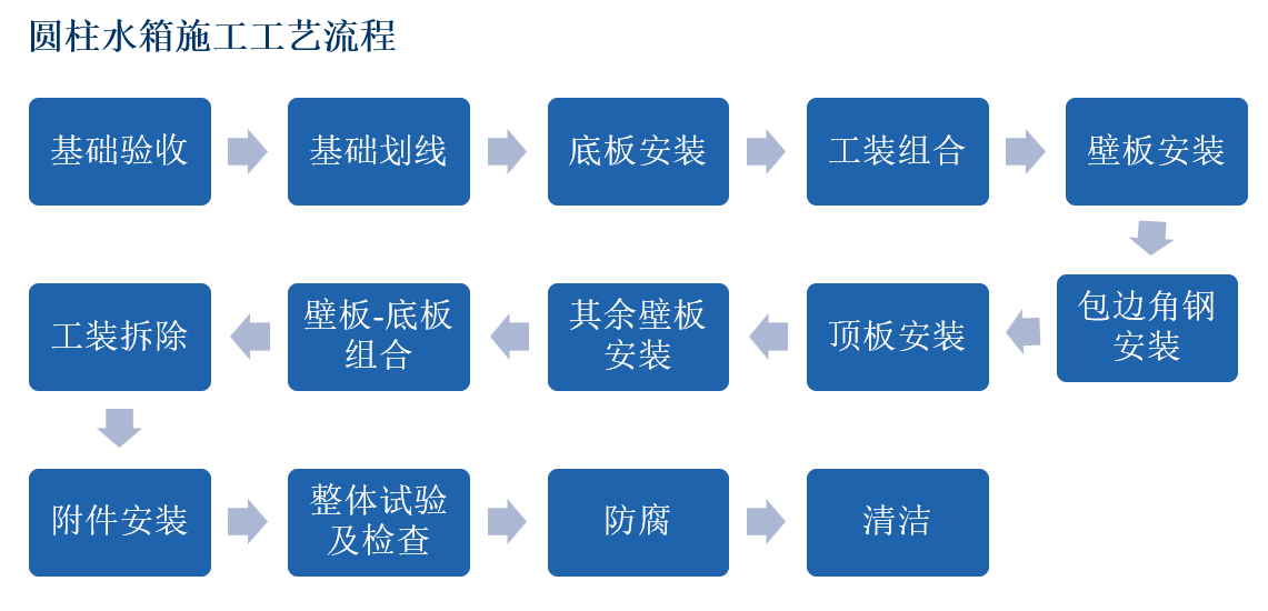 圆柱水箱施工工艺流程